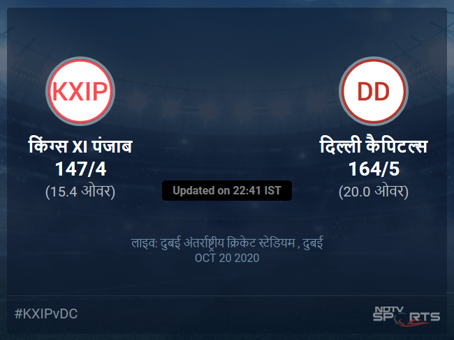 Kings XI Punjab vs Delhi Capitals live score over Match 38 T20 11 15 updates Kings XI Punjab vs Delhi Capitals live score over Match 38 T20 11 15 updates