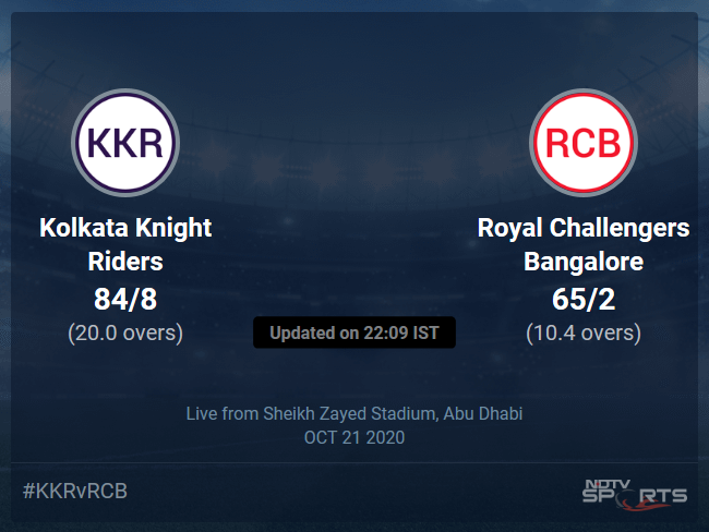 Kolkata Knight Riders vs Royal Challengers Bangalore: IPL 2020 Live Cricket Score, Live Score Of Todays Match on NDTV Sports Kolkata Knight Riders vs Royal Challengers Bangalore: IPL 2020 Live Cricket Score, Live Score Of Todays Match on NDTV Sports