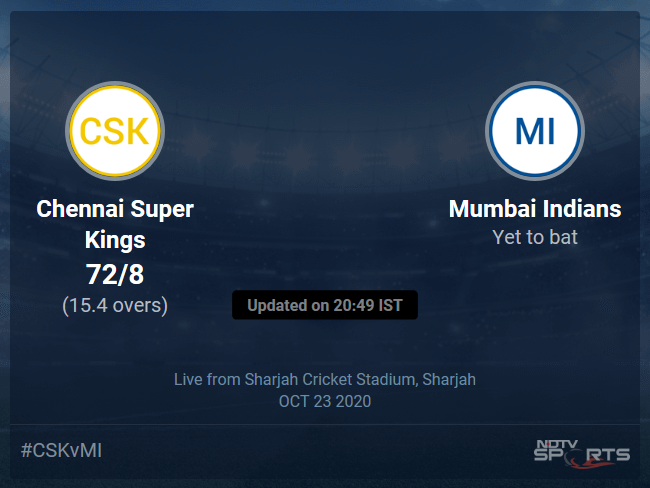 Chennai Super Kings vs Mumbai Indians: IPL 2020 Live Cricket Score, Live Score Of Todays Match on NDTV Sports Chennai Super Kings vs Mumbai Indians: IPL 2020 Live Cricket Score, Live Score Of Todays Match on NDTV Sports