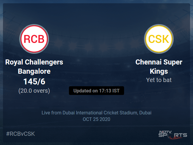 Royal Challengers Bangalore vs Chennai Super Kings Live Score Ball by Ball, IPL 2020 Live Cricket Score Of Todays Match on NDTV Sports