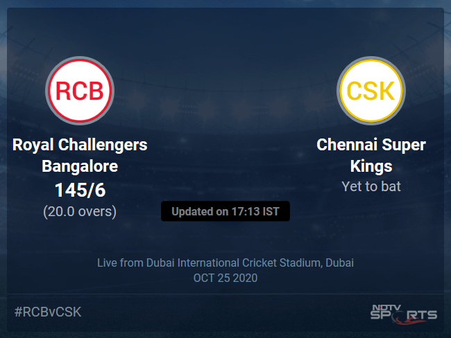 Royal Challengers Bangalore vs Chennai Super Kings Live Score Ball by Ball, IPL 2020 Live Cricket Score Of Todays Match on NDTV Sports Royal Challengers Bangalore vs Chennai Super Kings Live Score Ball by Ball, IPL 2020 Live Cricket Score Of Todays Match on NDTV Sports