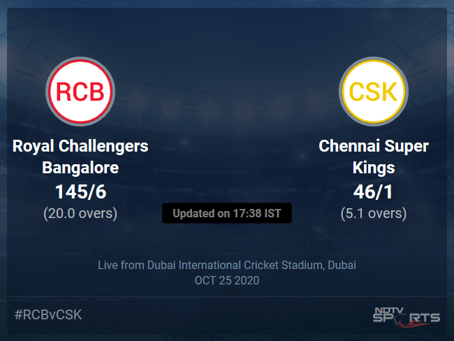 Royal Challengers Bangalore vs Chennai Super Kings: IPL 2020 Live Cricket Score, Live Score Of Todays Match on NDTV Sports