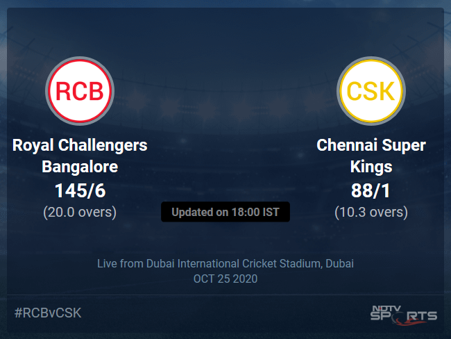 Royal Challengers Bangalore vs Chennai Super Kings: IPL 2020 Live Cricket Score, Live Score Of Todays Match on NDTV Sports