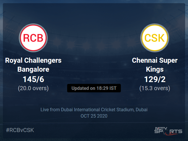 Royal Challengers Bangalore vs Chennai Super Kings Live Score Ball by Ball, IPL 2020 Live Cricket Score Of Todays Match on NDTV Sports