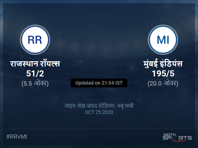 Rajasthan Royals vs Mumbai Indians live score over Match 45 T20 1 5 updates Rajasthan Royals vs Mumbai Indians live score over Match 45 T20 1 5 updates