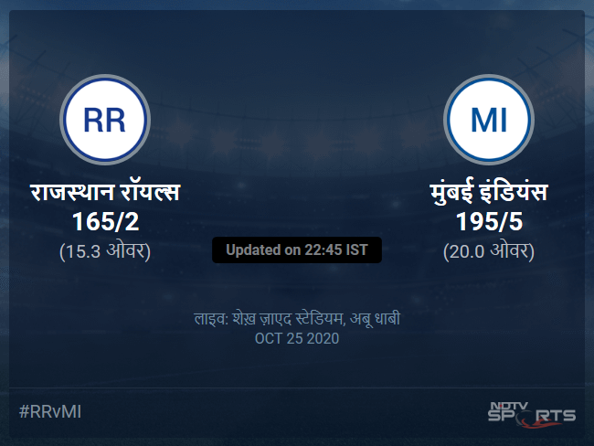 Rajasthan Royals vs Mumbai Indians live score over Match 45 T20 11 15 updates Rajasthan Royals vs Mumbai Indians live score over Match 45 T20 11 15 updates
