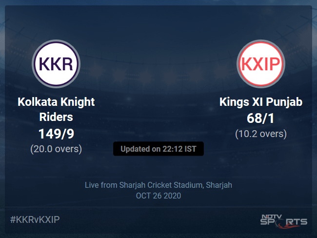 Kolkata Knight Riders vs Kings XI Punjab: IPL 2020 Live Cricket Score, Live Score Of Todays Match on NDTV Sports Kolkata Knight Riders vs Kings XI Punjab: IPL 2020 Live Cricket Score, Live Score Of Todays Match on NDTV Sports