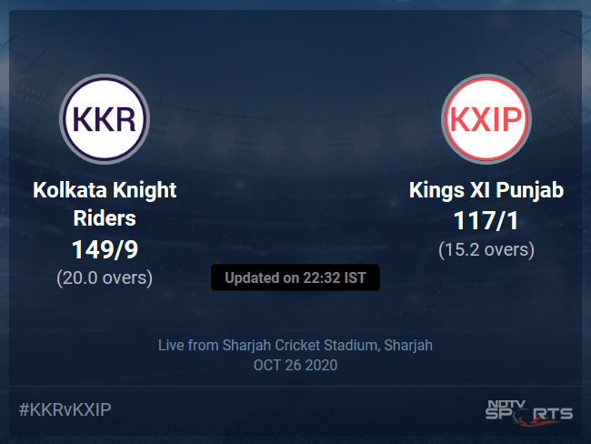 Kolkata Knight Riders vs Kings XI Punjab: IPL 2020 Live Cricket Score, Live Score Of Todays Match on NDTV Sports Kolkata Knight Riders vs Kings XI Punjab: IPL 2020 Live Cricket Score, Live Score Of Todays Match on NDTV Sports