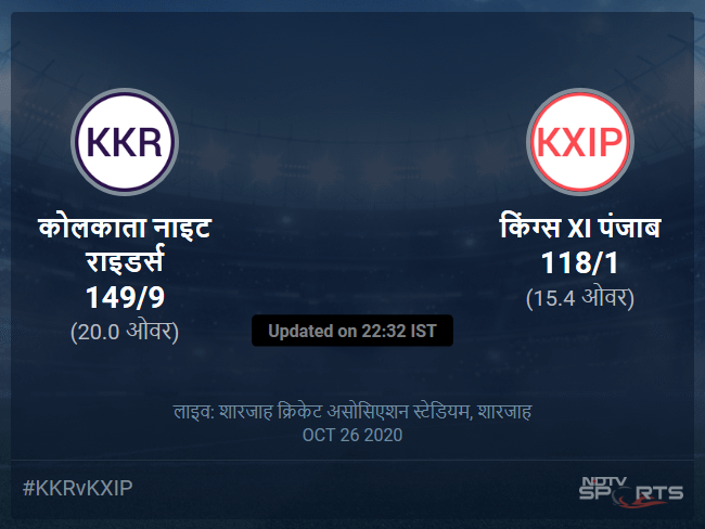 कोलकाता नाइट राइडर्स बनाम किंग्स XI पंजाब लाइव स्कोर, ओवर 11 से 15 लेटेस्ट क्रिकेट स्कोर अपडेट