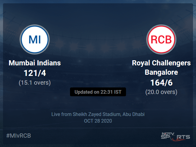 Mumbai Indians vs Royal Challengers Bangalore Live Score Ball by Ball, IPL 2020 Live Cricket Score Of Todays Match on NDTV Sports