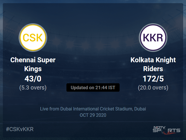 Chennai Super Kings vs Kolkata Knight Riders: IPL 2020 Live Cricket Score, Live Score Of Todays Match on NDTV Sports Chennai Super Kings vs Kolkata Knight Riders: IPL 2020 Live Cricket Score, Live Score Of Todays Match on NDTV Sports