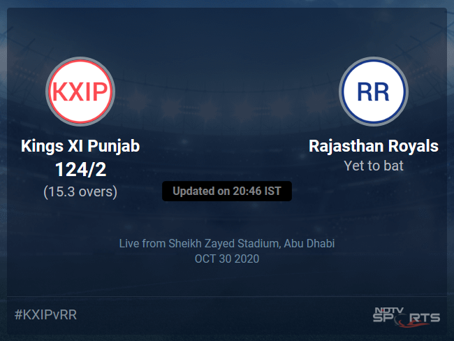 Kings XI Punjab vs Rajasthan Royals: IPL 2020 Live Cricket Score, Live Score Of Todays Match on NDTV Sports Kings XI Punjab vs Rajasthan Royals: IPL 2020 Live Cricket Score, Live Score Of Todays Match on NDTV Sports