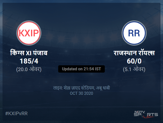 राजस्थान रॉयल्स बनाम किंग्स XI पंजाब लाइव स्कोर, ओवर 1 से 5 लेटेस्ट क्रिकेट स्कोर अपडेट