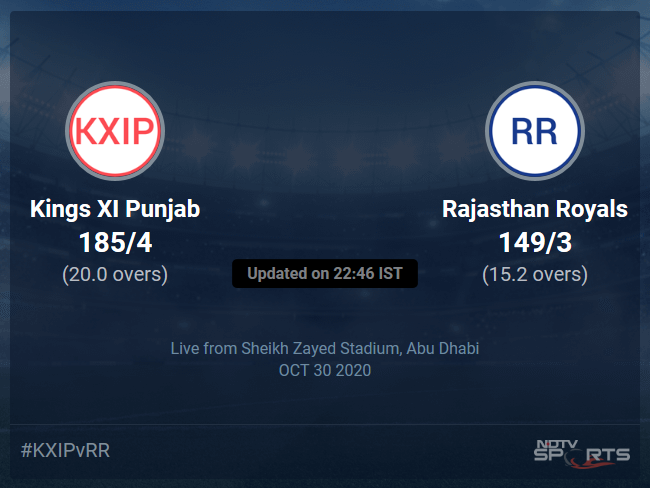 Kings XI Punjab vs Rajasthan Royals: IPL 2020 Live Cricket Score, Live Score Of Todays Match on NDTV Sports Kings XI Punjab vs Rajasthan Royals: IPL 2020 Live Cricket Score, Live Score Of Todays Match on NDTV Sports