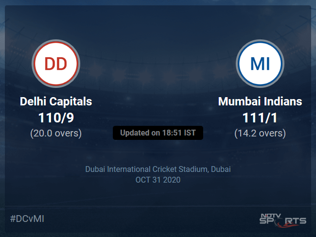 Delhi Capitals vs Mumbai Indians: IPL 2020 Live Cricket Score, Live Score Of Todays Match on NDTV Sports Delhi Capitals vs Mumbai Indians: IPL 2020 Live Cricket Score, Live Score Of Todays Match on NDTV Sports