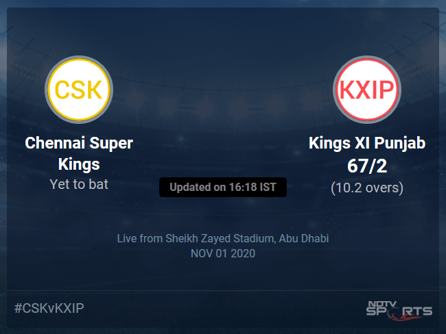 Chennai Super Kings vs Kings XI Punjab: IPL 2020 Live Cricket Score, Live Score Of Todays Match on NDTV Sports Chennai Super Kings vs Kings XI Punjab: IPL 2020 Live Cricket Score, Live Score Of Todays Match on NDTV Sports