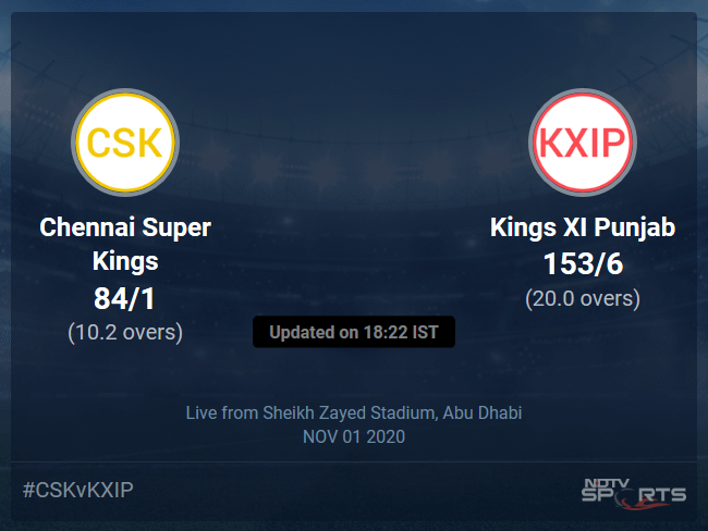 Kings 11 Punjab Scorecard 2021 2025