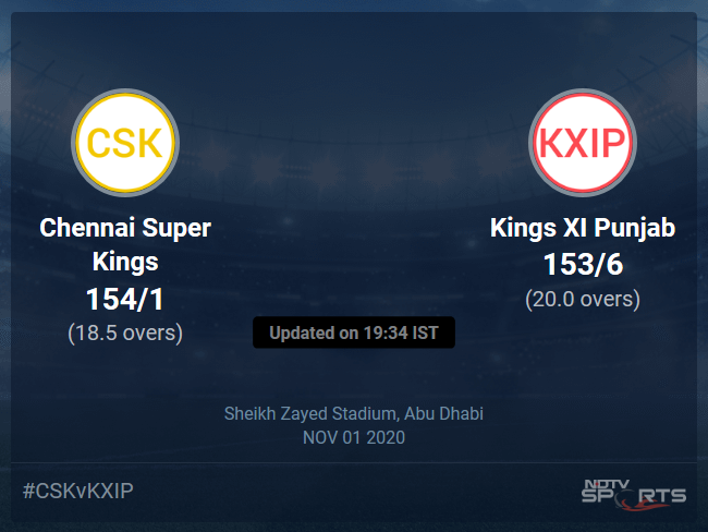 Chennai Super Kings vs Kings XI Punjab: IPL 2020 Live Cricket Score, Live Score Of Todays Match on NDTV Sports