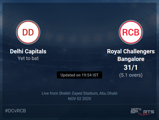 Delhi Capitals vs Royal Challengers Bangalore Live Score Ball by Ball, IPL 2020 Live Cricket Score Of Todays Match on NDTV Sports Delhi Capitals vs Royal Challengers Bangalore Live Score Ball by Ball, IPL 2020 Live Cricket Score Of Todays Match on NDTV Sports