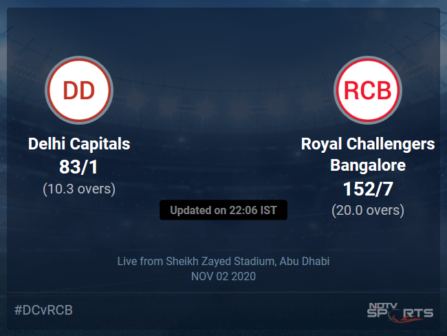 Delhi Capitals vs Royal Challengers Bangalore: IPL 2020 Live Cricket Score, Live Score Of Todays Match on NDTV Sports Delhi Capitals vs Royal Challengers Bangalore: IPL 2020 Live Cricket Score, Live Score Of Todays Match on NDTV Sports