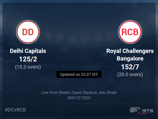 Delhi Capitals vs Royal Challengers Bangalore Live Score Ball by Ball, IPL 2020 Live Cricket Score Of Todays Match on NDTV Sports