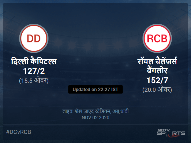Delhi Capitals vs Royal Challengers Bangalore live score over Match 55 T20 11 15 updates Delhi Capitals vs Royal Challengers Bangalore live score over Match 55 T20 11 15 updates