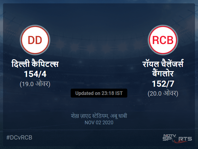 Delhi Capitals vs Royal Challengers Bangalore live score over Match 55 T20 16 20 updates Delhi Capitals vs Royal Challengers Bangalore live score over Match 55 T20 16 20 updates