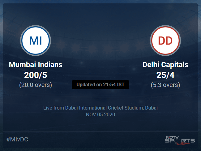 Mumbai Indians vs Delhi Capitals Live Score Ball by Ball, IPL 2020 Live Cricket Score Of Todays Match on NDTV Sports Mumbai Indians vs Delhi Capitals Live Score Ball by Ball, IPL 2020 Live Cricket Score Of Todays Match on NDTV Sports