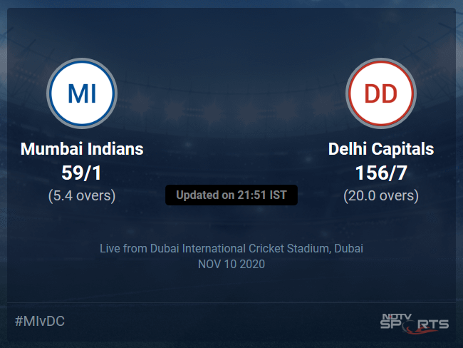 Mumbai Indians vs Delhi Capitals Live Score Ball by Ball, IPL 2020 Live Cricket Score Of Todays Match on NDTV Sports