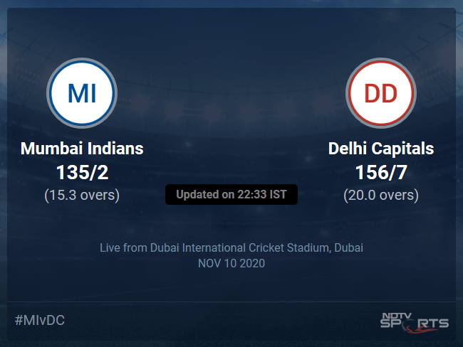 Mumbai Indians vs Delhi Capitals Live Score Ball by Ball, IPL 2020 Live Cricket Score Of Todays Match on NDTV Sports Mumbai Indians vs Delhi Capitals Live Score Ball by Ball, IPL 2020 Live Cricket Score Of Todays Match on NDTV Sports