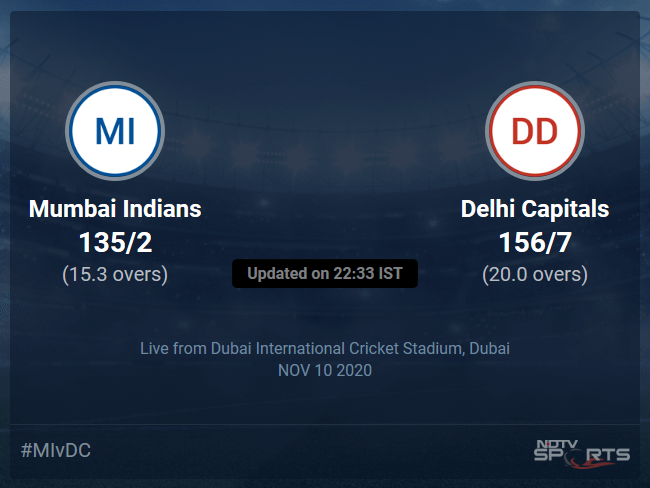 Mumbai Indians vs Delhi Capitals Live Score Ball by Ball, IPL 2020 Live Cricket Score Of Todays Match on NDTV Sports