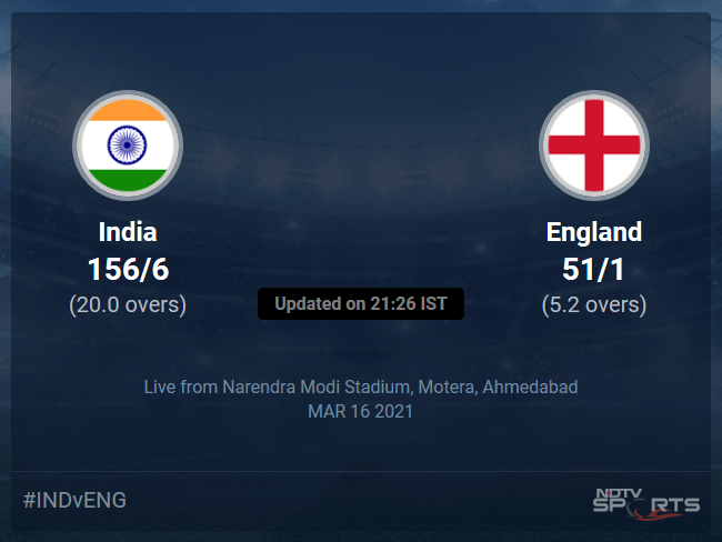 India vs England Live Score Ball by Ball, India vs England 2020-21 Live Cricket Score Of Todays Match on NDTV Sports India vs England Live Score Ball by Ball, India vs England 2020-21 Live Cricket Score Of Todays Match on NDTV Sports