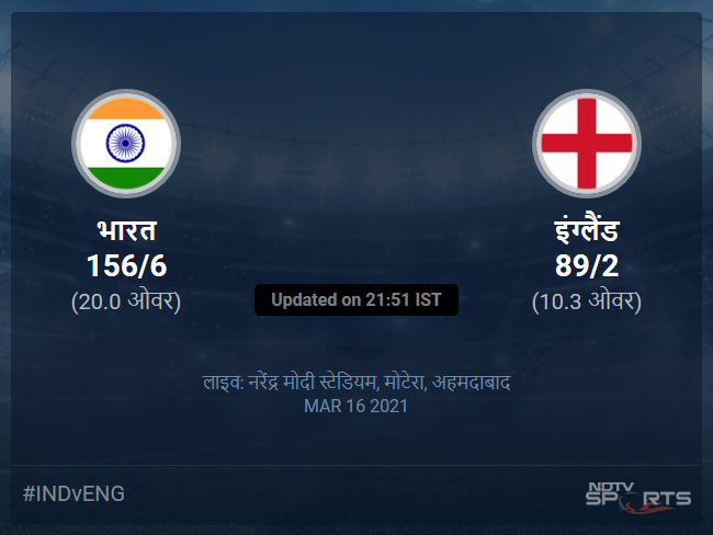 इंग्लैंड बनाम भारत लाइव स्कोर, ओवर 6 से 10 लेटेस्ट क्रिकेट स्कोर अपडेट