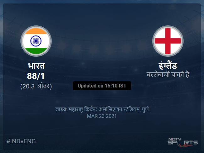 भारत बनाम इंग्लैंड लाइव स्कोर, ओवर 16 से 20 लेटेस्ट क्रिकेट स्कोर अपडेट