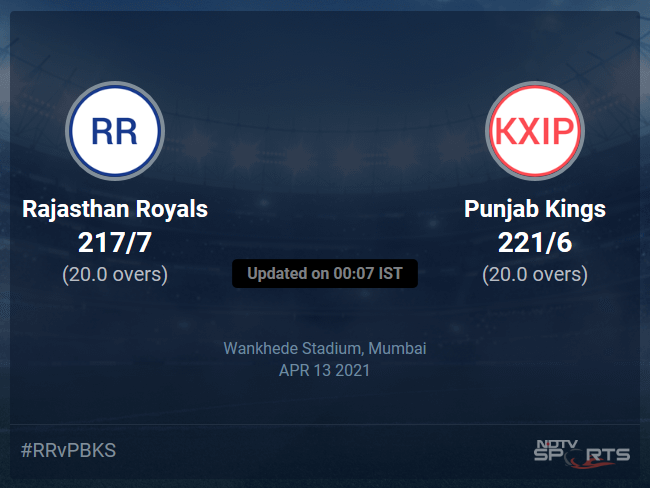 Rajasthan Royals vs Punjab Kings: IPL 2021 Live Cricket Score, Live Score Of Todays Match on NDTV Sports