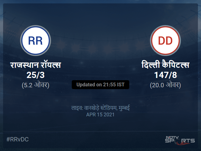 राजस्थान रॉयल्स बनाम दिल्ली कैपिटल्स लाइव स्कोर, ओवर 1 से 5 लेटेस्ट क्रिकेट स्कोर अपडेट