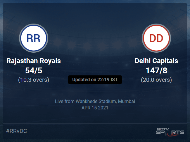 Rajasthan Royals vs Delhi Capitals: IPL 2021 Live Cricket Score, Live Score Of Todays Match on NDTV Sports Rajasthan Royals vs Delhi Capitals: IPL 2021 Live Cricket Score, Live Score Of Todays Match on NDTV Sports