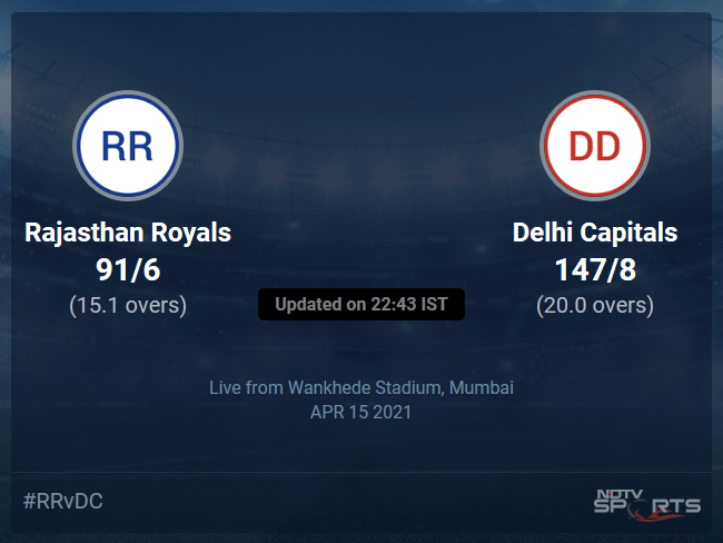 Rajasthan Royals vs Delhi Capitals Live Score Ball by Ball, IPL 2021 Live Cricket Score Of Todays Match on NDTV Sports