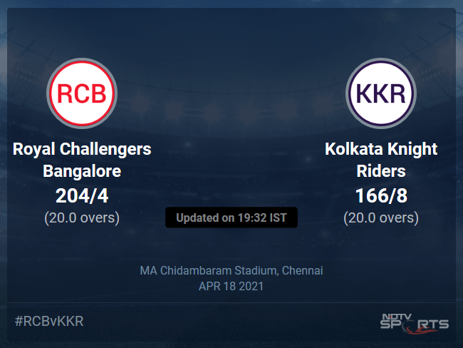 Royal Challengers Bangalore vs Kolkata Knight Riders: IPL 2021 Live Cricket Score, Live Score Of Todays Match on NDTV Sports Royal Challengers Bangalore vs Kolkata Knight Riders: IPL 2021 Live Cricket Score, Live Score Of Todays Match on NDTV Sports
