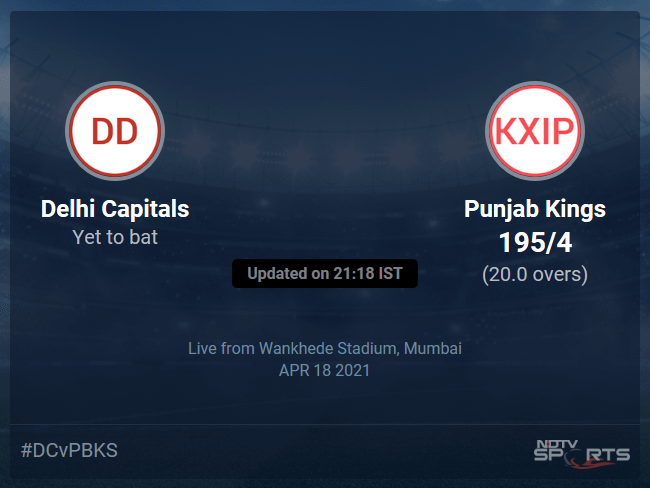 Delhi Capitals vs Punjab Kings: IPL 2021 Live Cricket Score, Live Score Of Todays Match on NDTV Sports Delhi Capitals vs Punjab Kings: IPL 2021 Live Cricket Score, Live Score Of Todays Match on NDTV Sports