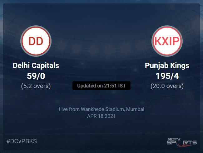 Delhi Capitals vs Punjab Kings: IPL 2021 Live Cricket Score, Live Score Of Todays Match on NDTV Sports Delhi Capitals vs Punjab Kings: IPL 2021 Live Cricket Score, Live Score Of Todays Match on NDTV Sports