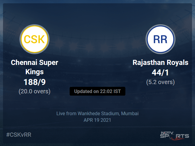 Chennai Super Kings vs Rajasthan Royals: IPL 2021 Live Cricket Score, Live Score Of Todays Match on NDTV Sports Chennai Super Kings vs Rajasthan Royals: IPL 2021 Live Cricket Score, Live Score Of Todays Match on NDTV Sports