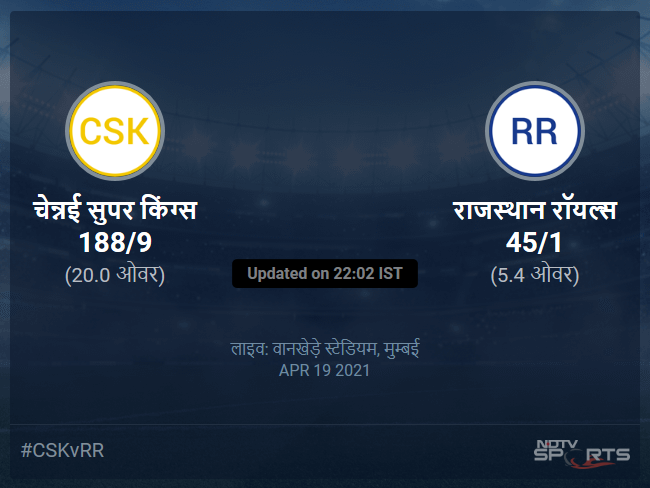 राजस्थान रॉयल्स बनाम चेन्नई सुपर किंग्स लाइव स्कोर, ओवर 1 से 5 लेटेस्ट क्रिकेट स्कोर अपडेट
