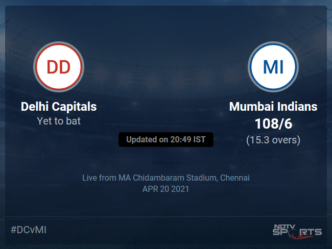 Delhi Capitals vs Mumbai Indians Live Score Ball by Ball, IPL 2021 Live Cricket Score Of Todays Match on NDTV Sports Delhi Capitals vs Mumbai Indians Live Score Ball by Ball, IPL 2021 Live Cricket Score Of Todays Match on NDTV Sports
