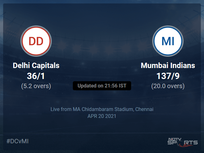 Delhi Capitals vs Mumbai Indians: IPL 2021 Live Cricket Score, Live Score Of Todays Match on NDTV Sports