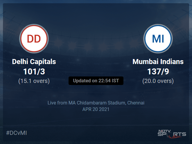 Delhi Capitals vs Mumbai Indians: IPL 2021 Live Cricket Score, Live Score Of Todays Match on NDTV Sports Delhi Capitals vs Mumbai Indians: IPL 2021 Live Cricket Score, Live Score Of Todays Match on NDTV Sports