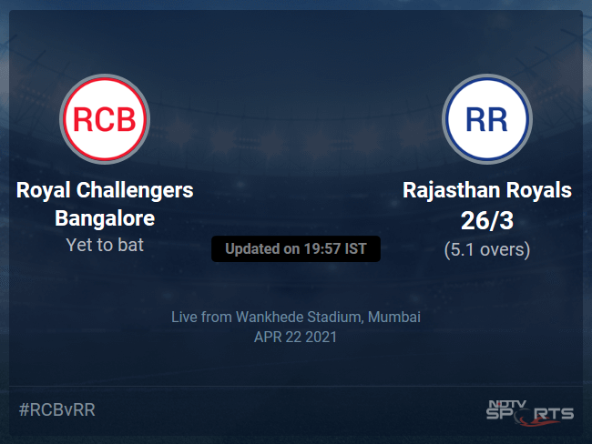 Royal Challengers Bangalore vs Rajasthan Royals: IPL 2021 Live Cricket Score, Live Score Of Todays Match on NDTV Sports Royal Challengers Bangalore vs Rajasthan Royals: IPL 2021 Live Cricket Score, Live Score Of Todays Match on NDTV Sports