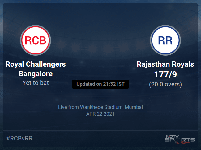 Royal Challengers Bangalore vs Rajasthan Royals: IPL 2021 Live Cricket Score, Live Score Of Todays Match on NDTV Sports Royal Challengers Bangalore vs Rajasthan Royals: IPL 2021 Live Cricket Score, Live Score Of Todays Match on NDTV Sports