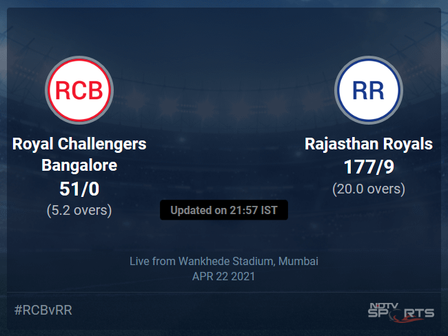 Royal Challengers Bangalore vs Rajasthan Royals Live Score Ball by Ball, IPL 2021 Live Cricket Score Of Todays Match on NDTV Sports