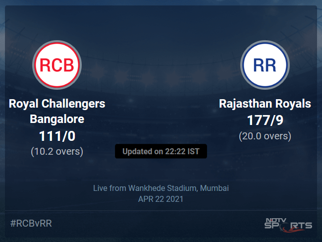 Royal Challengers Bangalore vs Rajasthan Royals: IPL 2021 Live Cricket Score, Live Score Of Todays Match on NDTV Sports Royal Challengers Bangalore vs Rajasthan Royals: IPL 2021 Live Cricket Score, Live Score Of Todays Match on NDTV Sports